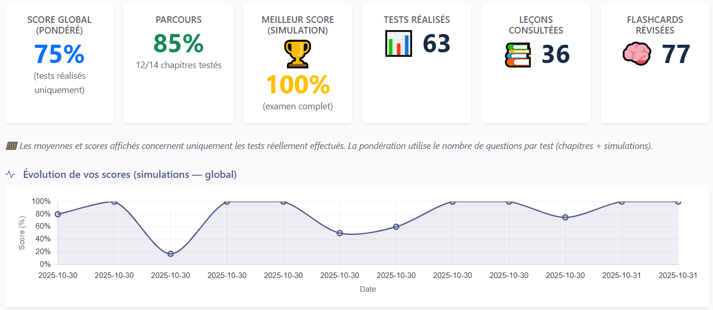 Aperçu du tableau de bord LeTestCivique.fr – suivi de progression, QCM et tests pratiques